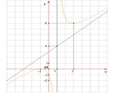 Cho hàm số \(y = f( x)\)có đồ thị hàm số như hình bên dưới  a) Hàm số  (ảnh 1)