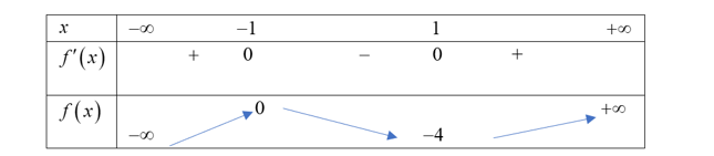 Cho hàm số \(y = f(x) = {x^3} - 3x - 2\).  a) Hàm số đồng biến trên khoảng \(( { - 1;1} ).  b) Hàm số đạt cực tiểu tại \(x = 1\). (ảnh 1)