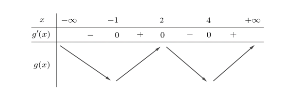 Cho hàm số \[y = f\left( x \right)\] có đạo hàm \[f'\( x  = \,\( {{x^2} - 1} )\( {x - 4} ] với mọi (ảnh 2)