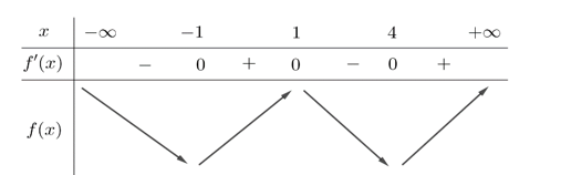 Cho hàm số \[y = f\left( x \right)\] có đạo hàm \[f'\( x  = \,\( {{x^2} - 1} )\( {x - 4} ] với mọi (ảnh 1)