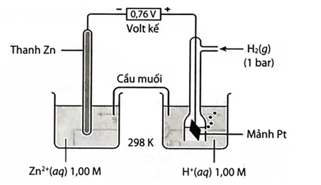 Cho pin điện hoá có cấu tạo như sau:  a. Tại điện cực âm xảy ra quá trình oxi hoá  thành ion  (ảnh 1)