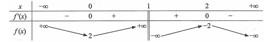 Cho hàm số (y = f ( x ) =  - x + 1 - {1}{{x - 1}}\).  a) Đường thẳng \(y = x - 1\) là tiệm cận xiên (ảnh 1)