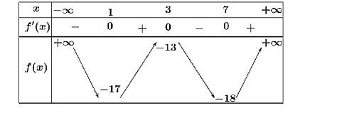 Cho hàm số \(y = f( x ) xác định trên ({R}) và có bảng biến thiên như hình vẽ. Xét tính đúng sai của các khẳng định sau (ảnh 1)