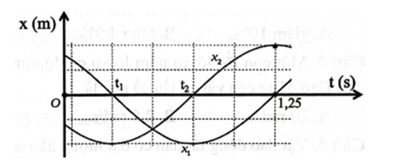 Xét hai vật (1) và (2) dao động điều hoà cùng phương, li độ tương ứng là x1 và x2. Một phần (ảnh 1)