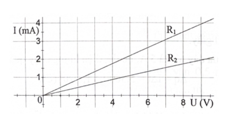 Hình vẽ mô tả kết quả thí nghiệm đo hiệu điện thế và cường độ dòng điện trên các điện trở R1 và R2. (ảnh 1)