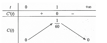 Nồng độ thuốc (C( t )) tính theo mg/cm3 trong máu của bệnh nhân được tính bởi (ảnh 1)