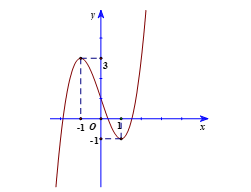 Cho hàm số \(y = {x^3} - 3x + 1\). Xét tính đúng hoặc sai của các mệnh đề sau: (ảnh 1)