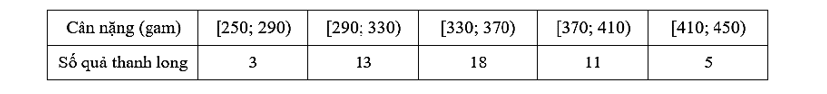 Bảng thống kê cân nặng 50 quả thanh long được lựa chọn ngẫu nhiên sau khi thu hoạch ở nông trường: (ảnh 1)