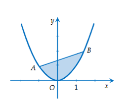 Cho parabol ( P ):y = {x^2}\) và hai điểm \(A,B\) thuộc ( P ) sao cho \(AB = 2\). (ảnh 1)