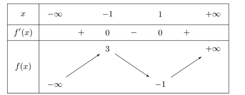 Cho hàm số \(y = {x^3} - 3x + 1\). Xét tính đúng hoặc sai của các mệnh đề sau: (ảnh 2)