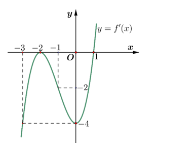 Cho hàm số \(y = f ( x ) có đạo hàm trên \({R}\)và hàm số \(y = f'( x )là hàm số bậc ba có đồ thị là đường (ảnh 1)