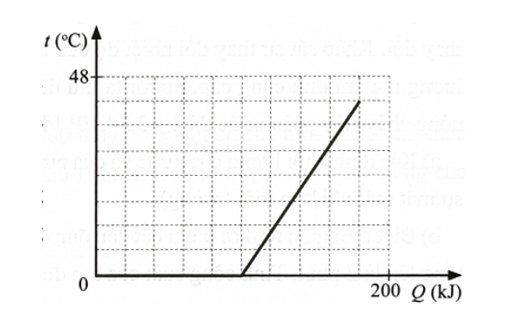 Đồ thị ở Hình vẽ biểu diễn sự phụ thuộc nhiệt độ của khối băng theo nhiệt lượng cung cấp.  (ảnh 1)