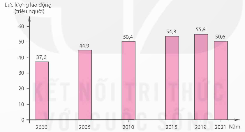 tính tốc độ tăng trưởng của lực lượng lao động từ 15 tuổi trở lên ở nước ta giai đoạn 2000 - 2021 (làm tròn đến chữ số thập phân đầu tiên). (ảnh 1)