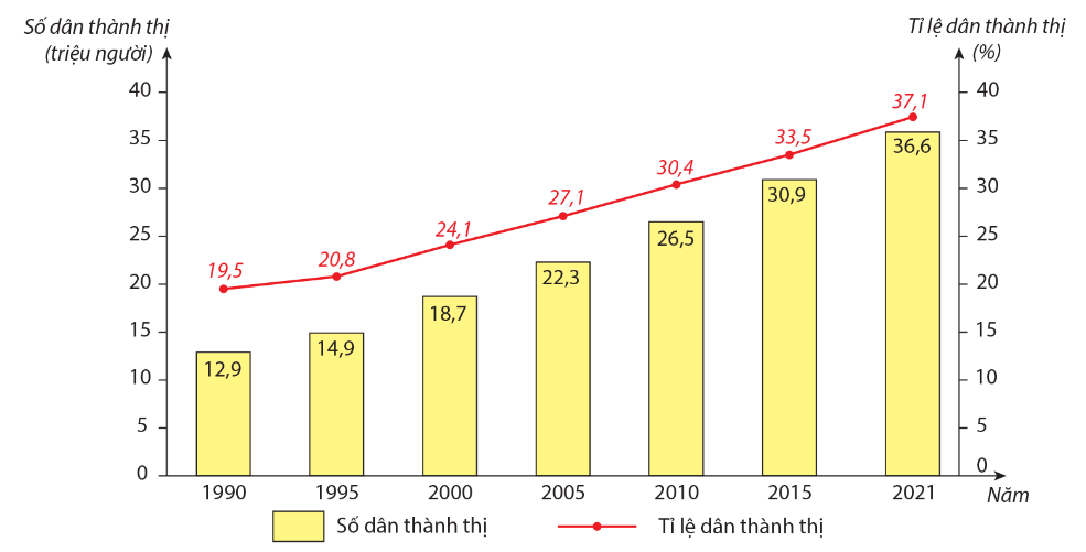 Trong giai đoạn 1990 - 2021, số dân thành thị của nước ta tăng gấp bao nhiêu lần? (ảnh 1)