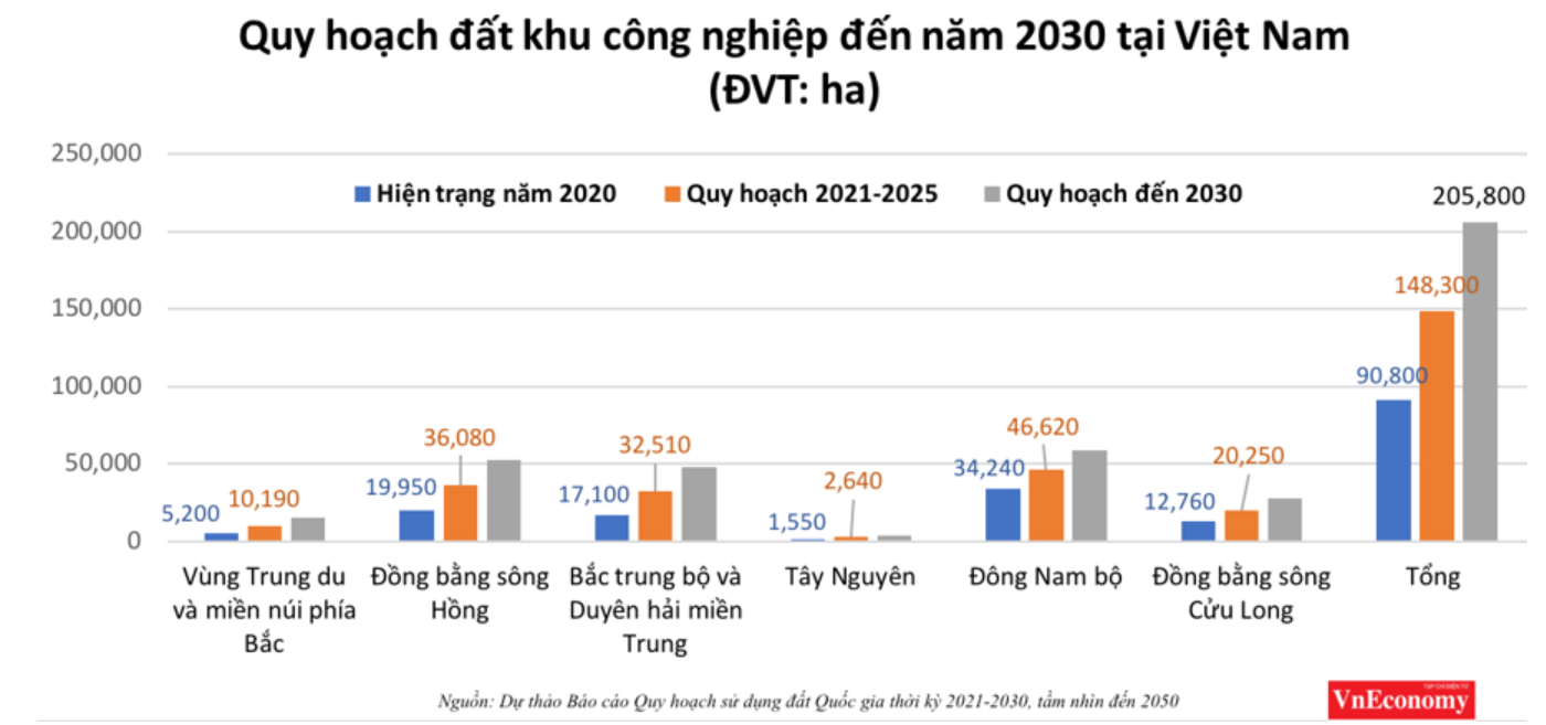 Đất khu công nghiệp năm 2020 ở vùng Đông Nam Bộ chiếm bao nhiêu % so với tổng diện tích khu công nghiệp cả nước? (làm tròn đến chữ số thập phân đầu tiên). (ảnh 1)