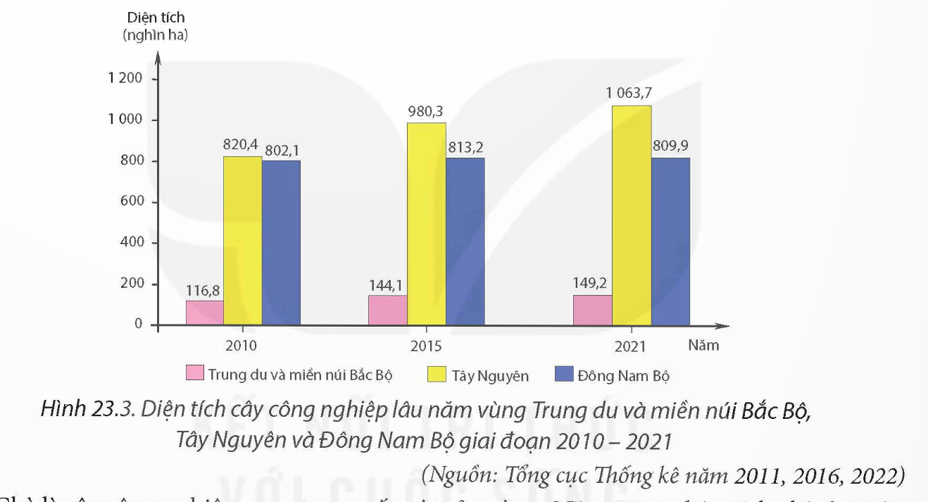 Tính tốc độ tăng trưởng của diện tích cây công nghiệp lâu năm vùng Trung du và miền núi Bắc Bộ năm 2021 so với năm 2010 (ảnh 1)