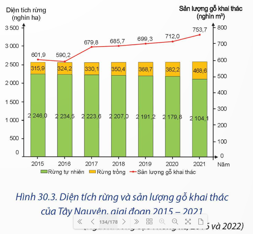 Tính tốc độ tăng trưởng của sản lượng gỗ khai thác ở Tây Nguyên năm 2021 so với năm 2010 (ảnh 1)