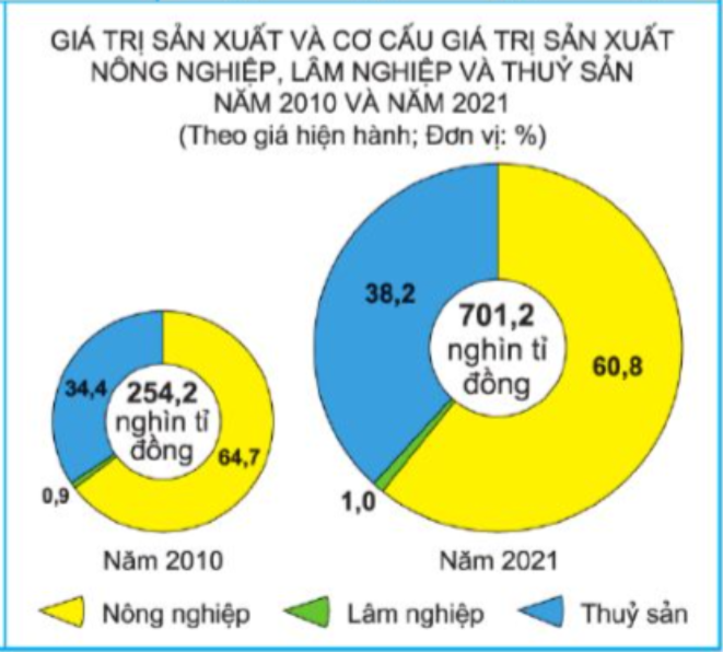 Tính giá trị sản xuất nông nghiệp Đồng bằng sông Cửu Long năm 2021 (ảnh 1)