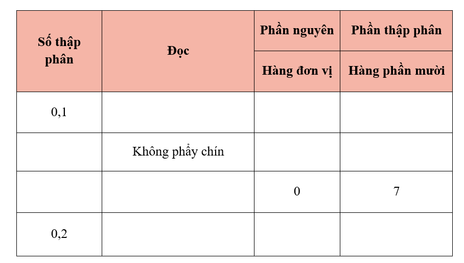 Hoàn thành bảng sau: (ảnh 1)