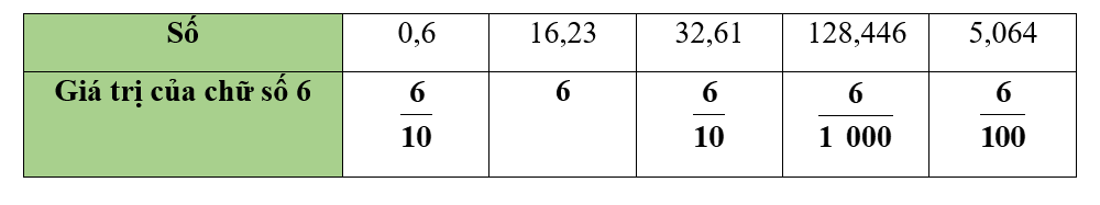 Nêu giá trị của chữ số 6 trong mỗi số thập phân dưới đây: (ảnh 1)