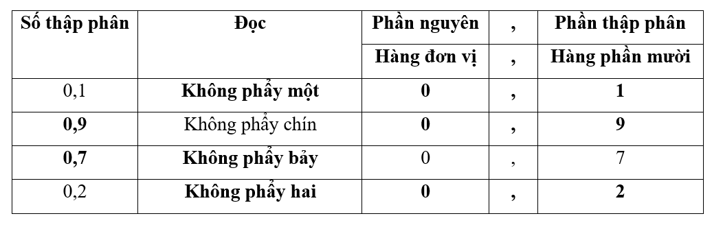 Hoàn thành bảng sau: (ảnh 2)