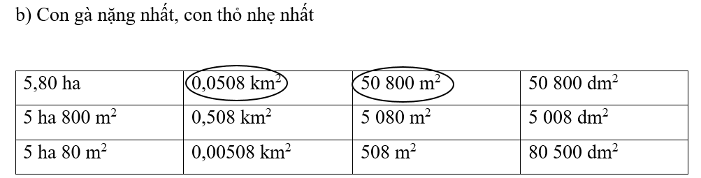 Cho các con vật có cân nặng như hình vẽ: (ảnh 2)