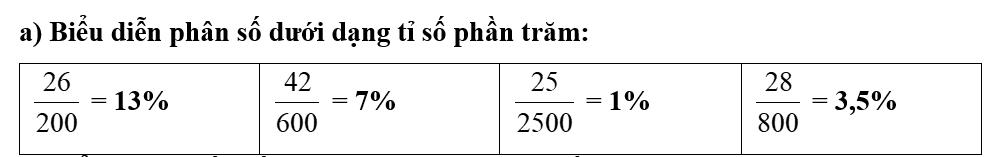 a) Biểu diễn phân số dưới dạng tỉ số phần trăm: (ảnh 2)