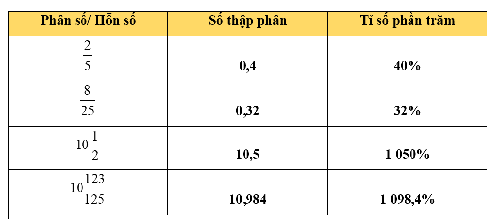 Chuyển phân số hoặc hỗn số thành số thập phân và tỉ số phần trăm: (ảnh 2)