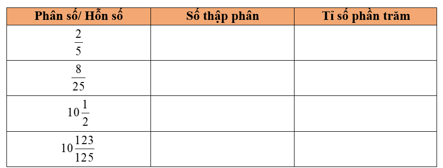 Chuyển phân số hoặc hỗn số thành số thập phân và tỉ số phần trăm: (ảnh 1)