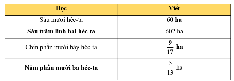 Hoàn thành bảng sau: (ảnh 2)