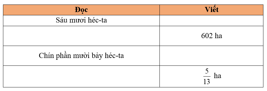 Hoàn thành bảng sau: (ảnh 1)