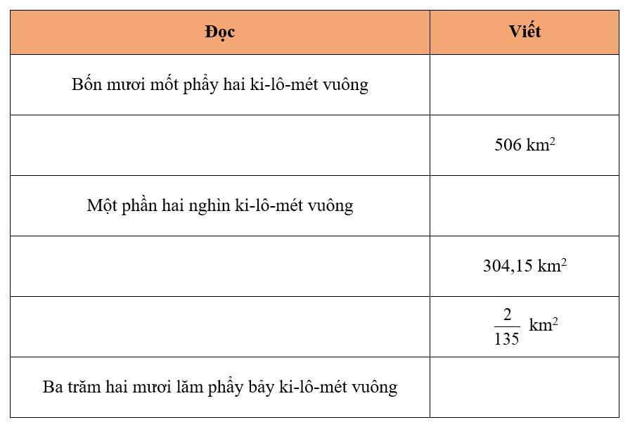 Hoàn thành bảng sau: (ảnh 1)