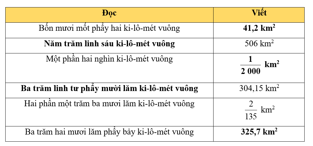 Hoàn thành bảng sau: (ảnh 2)