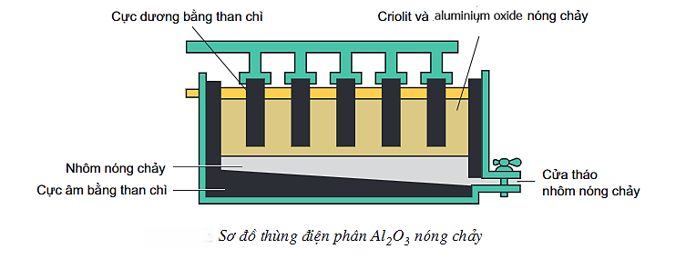 Giả sử hiệu suất chế biến quặng và quá trình điện phân là 80%. (Làm tròn kết quả đến hàng phần trăm) (ảnh 1)