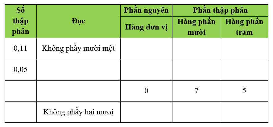 Hoàn thành bảng sau: (ảnh 1)