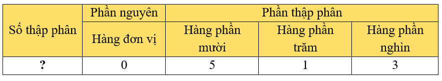 Số thập phân cần điền vào dấu ? là: (ảnh 1)