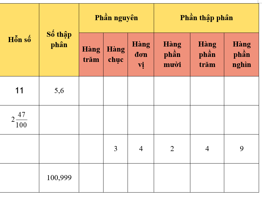 Hoàn thành bảng sau: (ảnh 1)