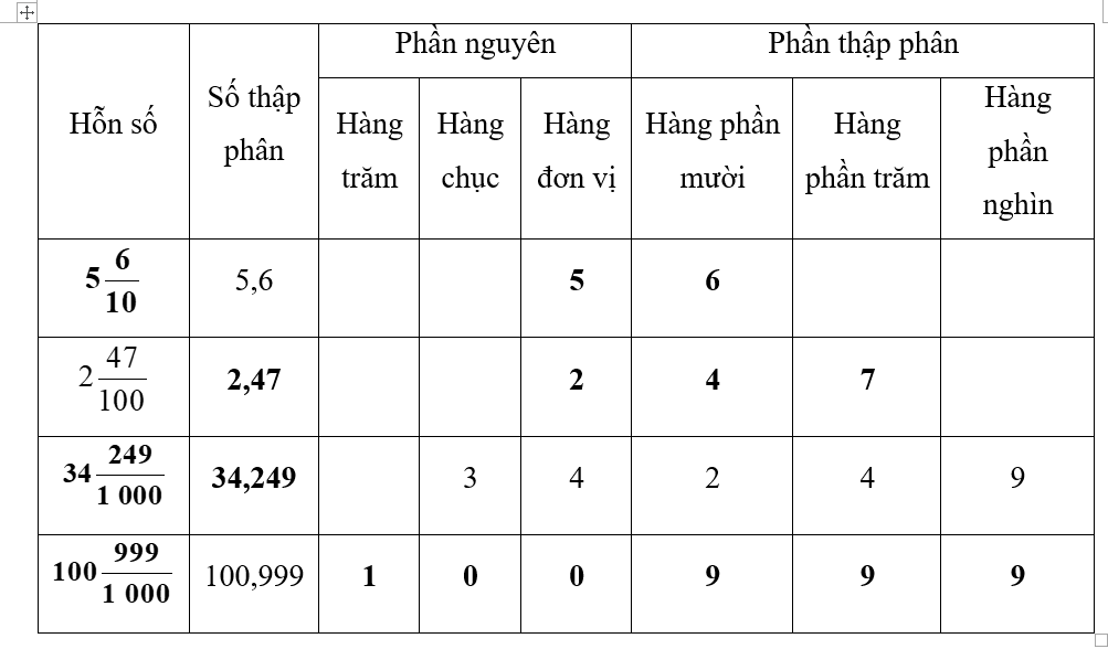 Hoàn thành bảng sau: (ảnh 2)