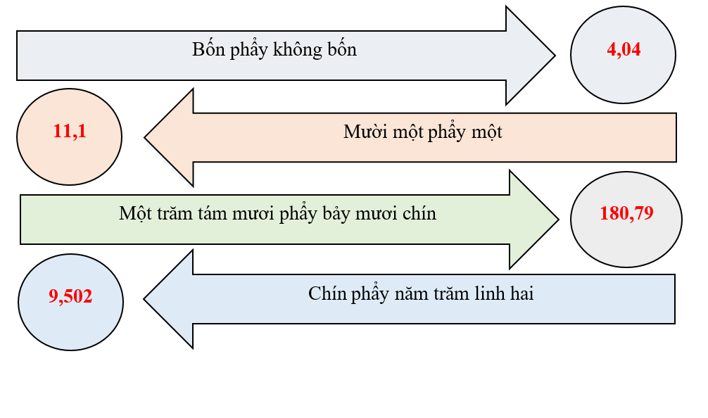 Viết các số thập phân sau: (ảnh 2)