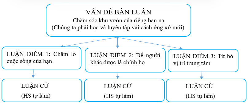 Vẽ sơ đồ mô hình của văn bản Chăm sóc khu vườn của riêng bạn. (ảnh 1)