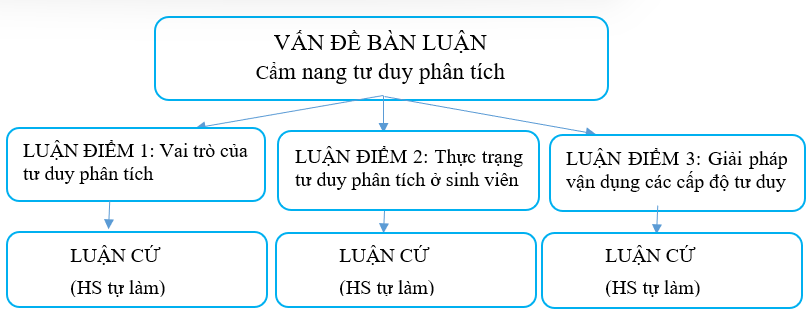 Vẽ sơ đồ mô hình của văn bản Tại sao cần có cẩm nang tư duy phân tích.  (ảnh 1)