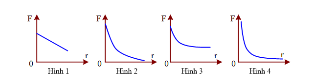 Đồ thị nào trong hình vẽ có thể biểu diễn sự phụ thuộc của lực tương tác giữa hai điện tích điểm vào khoảng cách giữa chúng? (ảnh 1)