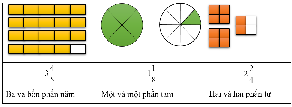 Viết rồi đọc hỗn số thích hợp: (ảnh 2)