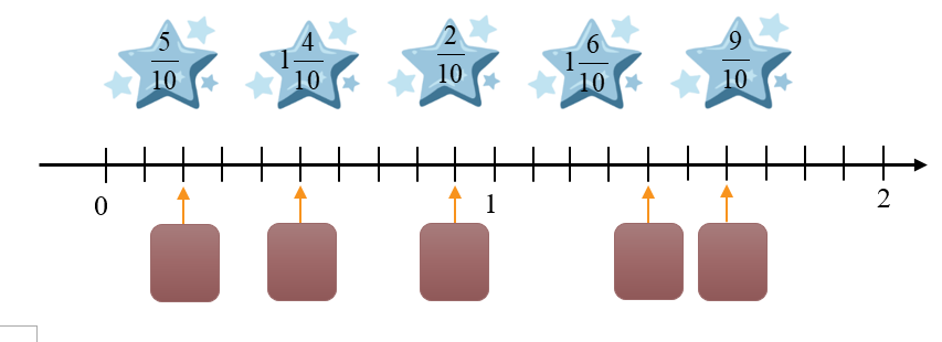 Sắp xếp các thẻ ghi phân số thập phân vào vị trí thích hợp trên tia số: (ảnh 1)