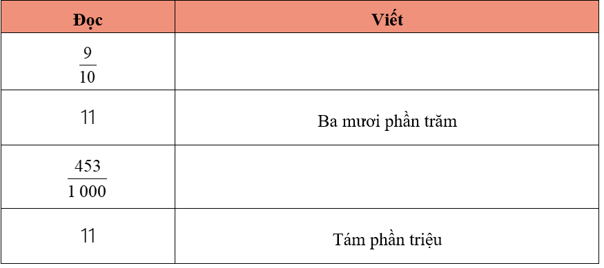 Hoàn thành bảng sau: (ảnh 1)