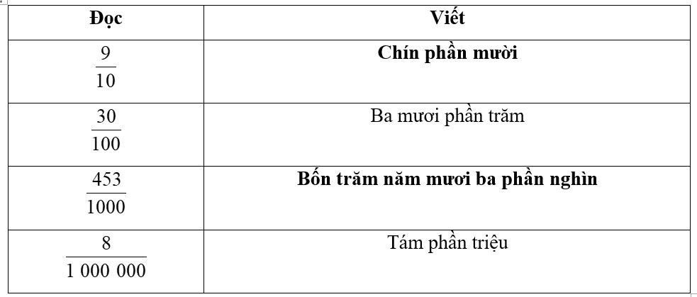 Hoàn thành bảng sau: (ảnh 2)