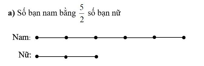 Vẽ sơ đồ đoạn thẳng thể hiện tỉ số: a) Số bạn nam bằng   số bạn nữ (ảnh 1)