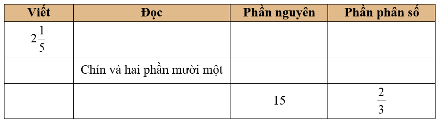 Hoàn thành bảng sau: (ảnh 1)