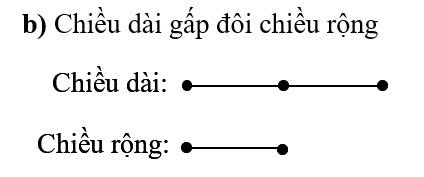 b) Chiều dài gấp đôi chiều rộng. (ảnh 1)