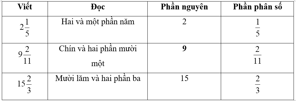 Hoàn thành bảng sau: (ảnh 2)